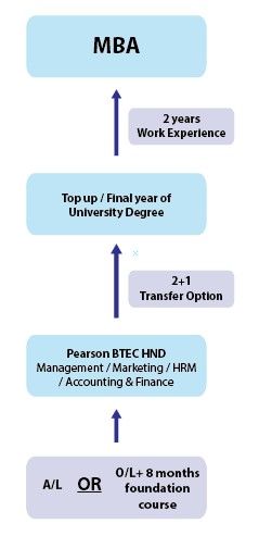 HND IN BUSINESS – ACHE